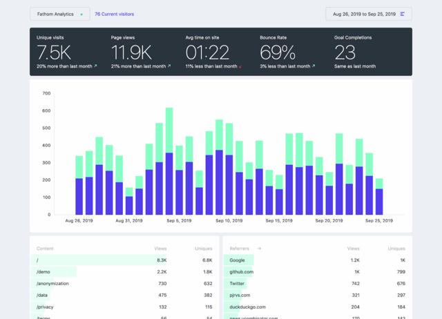 Screen capture from the Fathom Analytics “dashboard” on its live demo Screen capture from the Fathom Analytics “dashboard” on its live demo