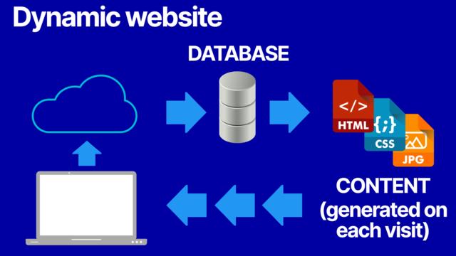 Diagram of a dynamic website