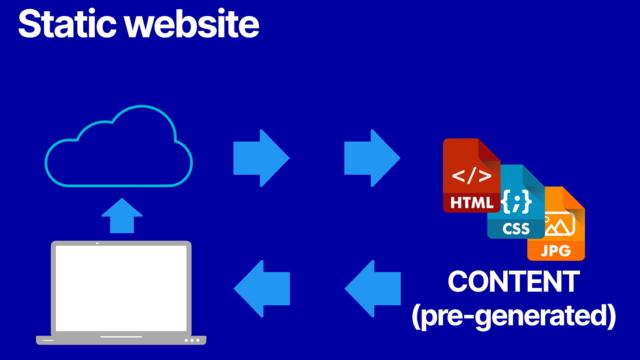 Diagram of a static website