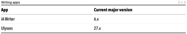 Edited table in Ulysses 27