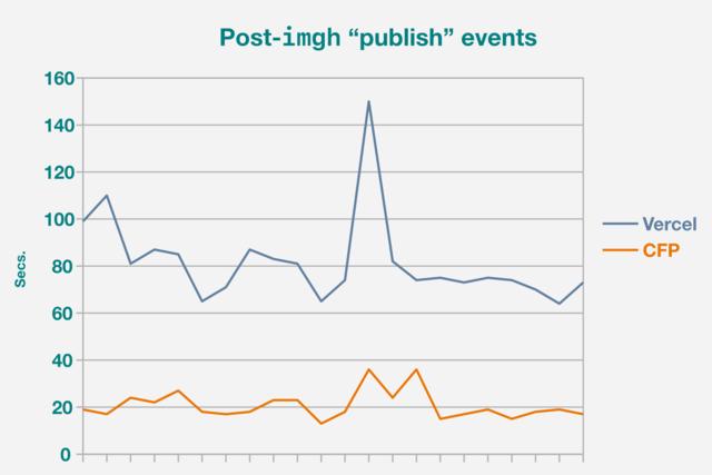 Chart comparing publish-to-CDN times from this site for Cloudflare Pages and Vercel with use of the “imgh” shortcode