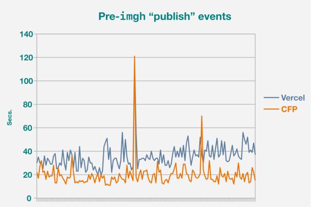 Chart comparing publish-to-CDN times from this site for Cloudflare Pages and Vercel prior to use of the “imgh” shortcode"