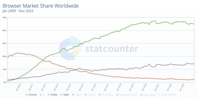Chart of browser share for January, 2009, through November, 2023
